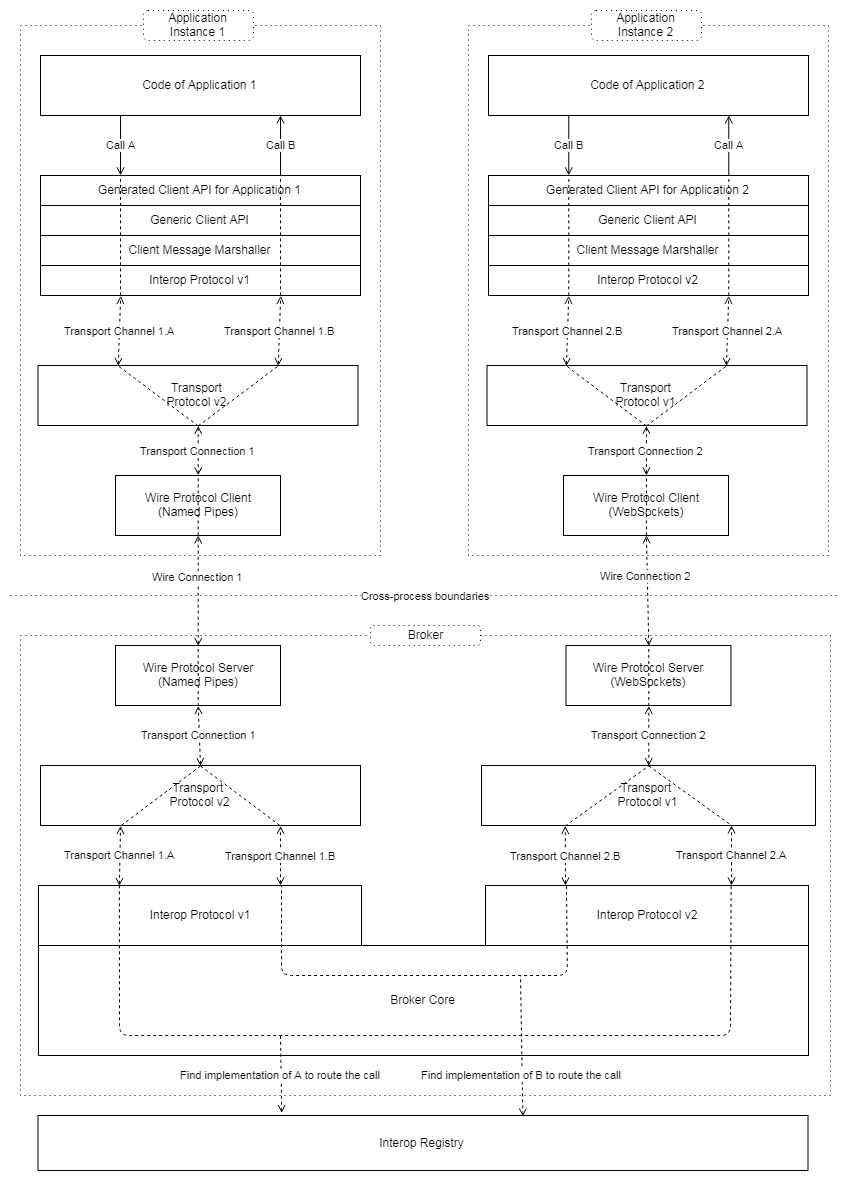 desktop interop concepts