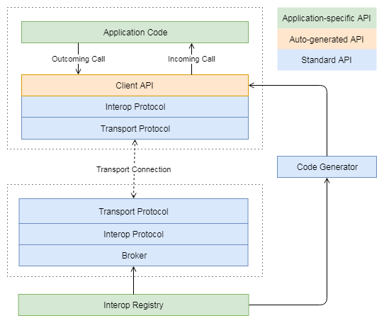 desktop interop layers